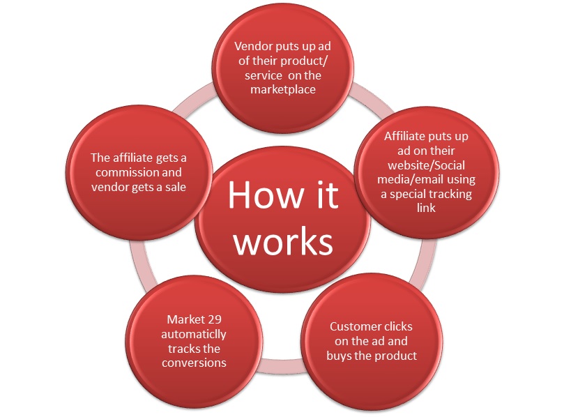 how it works 2
